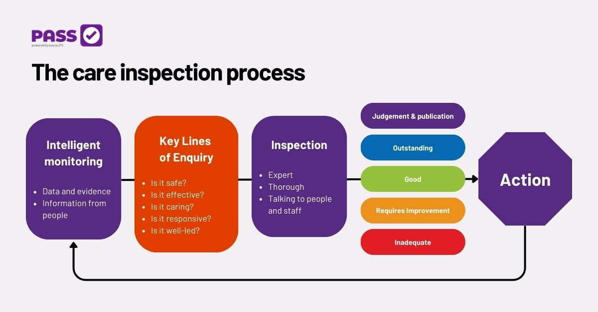 The CQC care inspection process