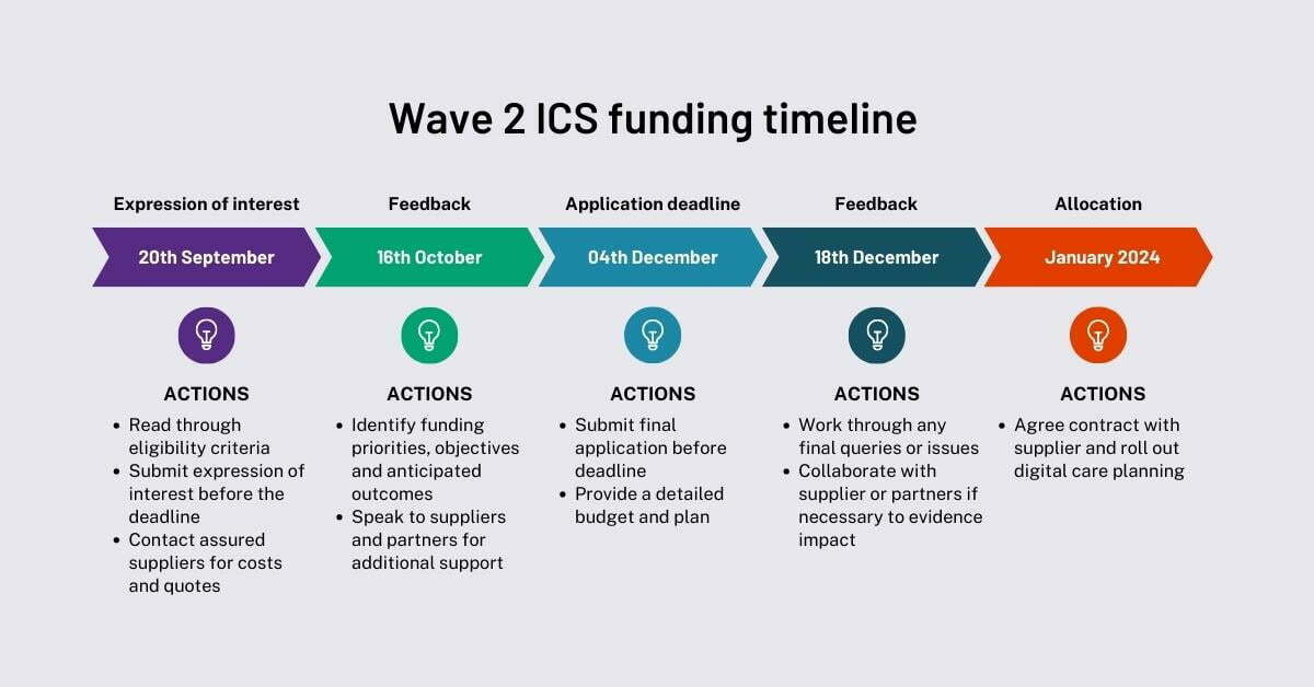 Wave 2 ICS funding timeline