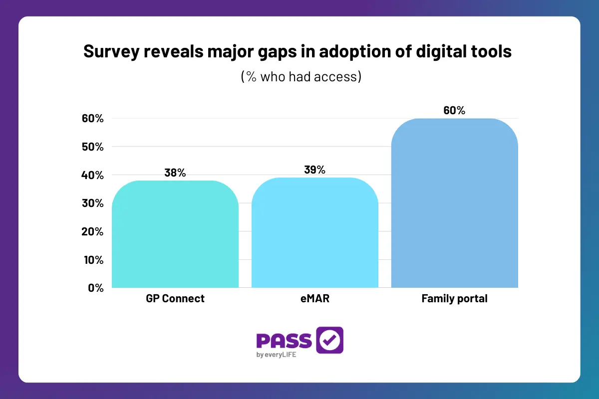 The results show that many care providers still lack access to key features such as GP Connect, electronic medication administration records (eMAR), and a friends and family portal, despite their potential to improve care quality, efficiency, and compliance.