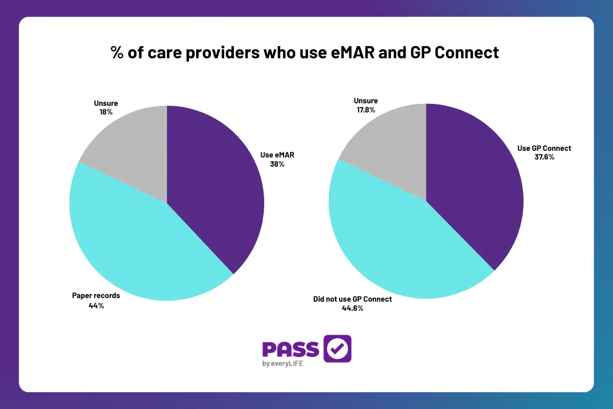 Adoption of digital tools like GP Connect and eMAR