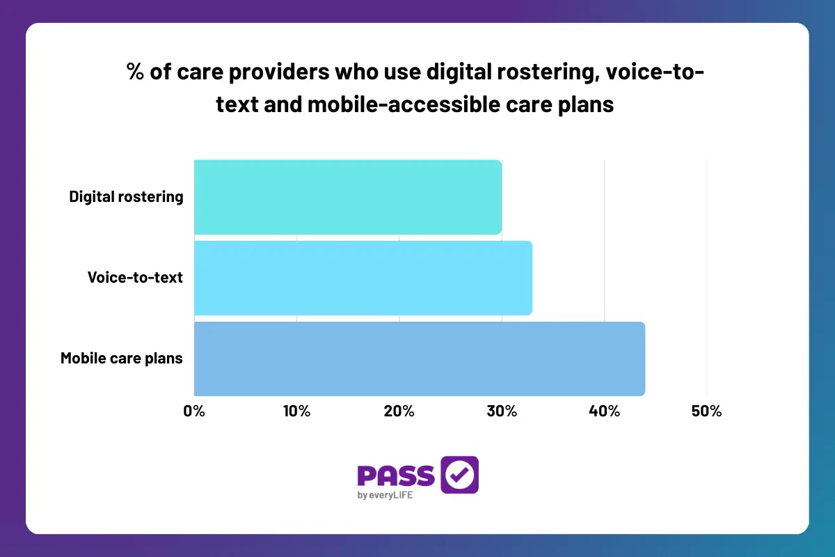 % of care providers who use digital rostering, voice-to-text and mobile-accessible care plans
