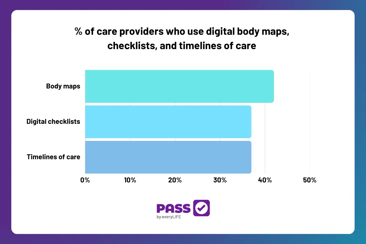 % of care providers who use digital body maps, checklists, and timelines of care