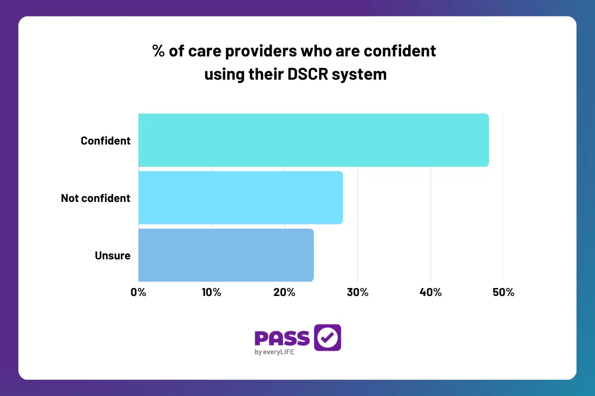% of care providers who are confident using their DSCR system
